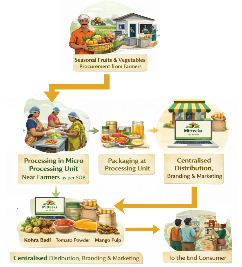 मिट्टीका गाँव में फल–सब्ज़ी प्रोसेसिंग का सरल मॉडल (4)