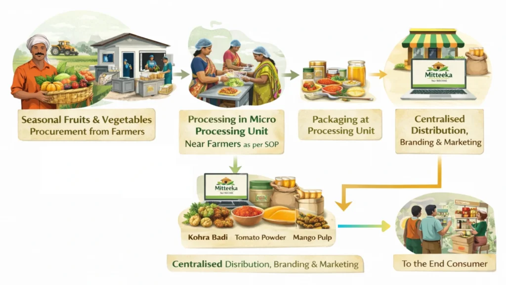 मिट्टीका गाँव में फल–सब्ज़ी प्रोसेसिंग का सरल मॉडल (5)